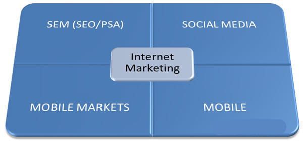 Estrategia de marketing en internet